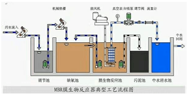 水處理，污水處理MBR膜