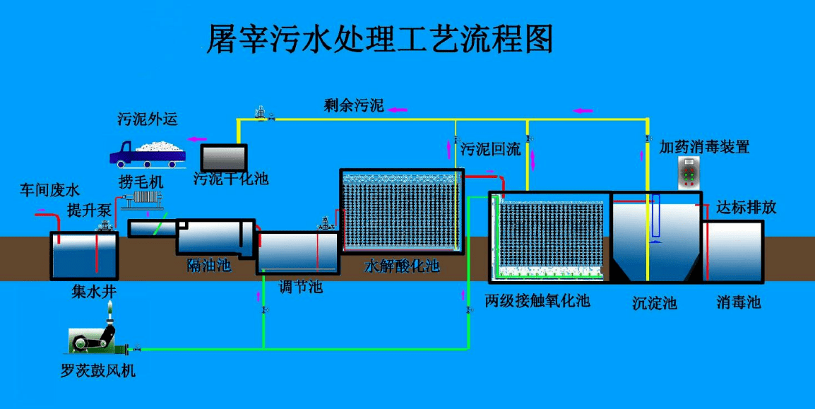 污水處理分級