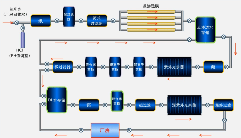 去離子水設(shè)備的施工工藝