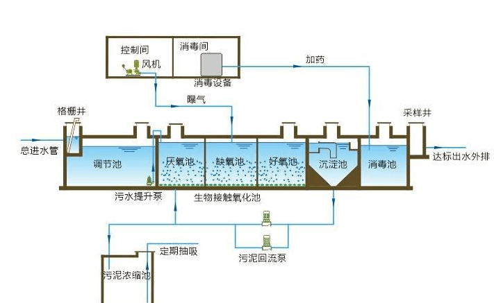 污水處理設(shè)備工藝流程圖