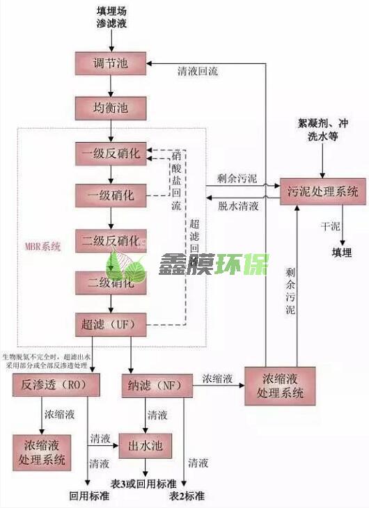 垃圾填埋場(chǎng)滲濾液處理工藝流程