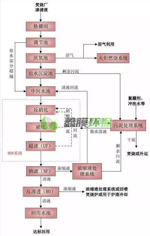 垃圾填埋場(chǎng)滲濾液處理工藝流程1