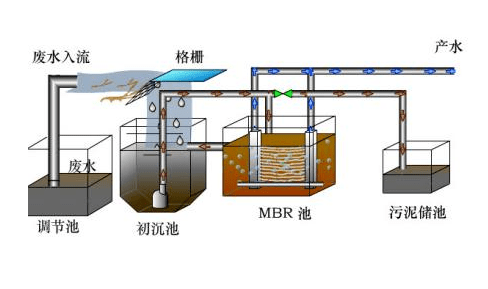 污水處理中好氧池容易出現(xiàn)的6種問(wèn)題