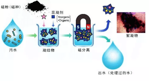 磁分離污水技術(shù)