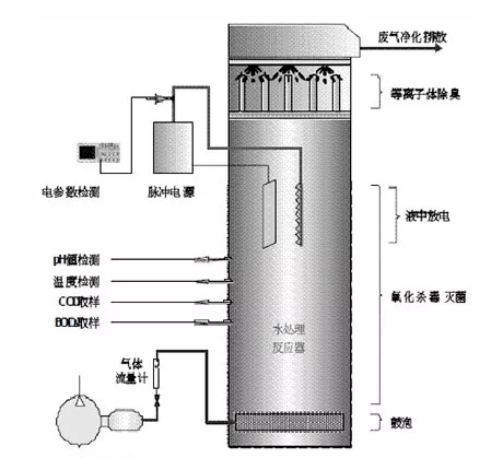 低溫等離子污水處理技術(shù)