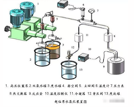 超臨界水氧化（scwo）技術(shù)