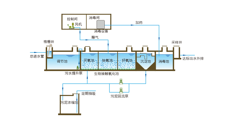 醫(yī)院廢水污水一體化處理設(shè)備